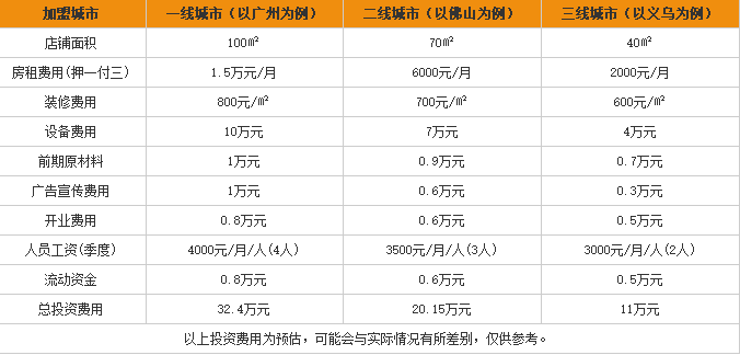 西门炊牛杂粉加盟费用表