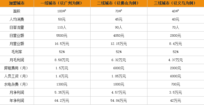 西门炊牛杂粉加盟利润表