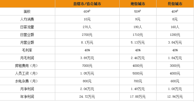 王味螺螺蛳粉加盟利润表