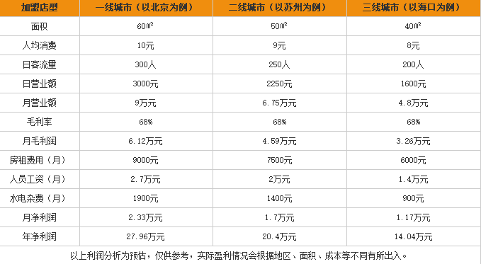 三下江鲜汤鱼粉加盟利润表