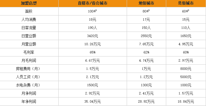 阿宗面线加盟利润表