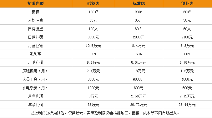 牛六记米粉加盟利润表