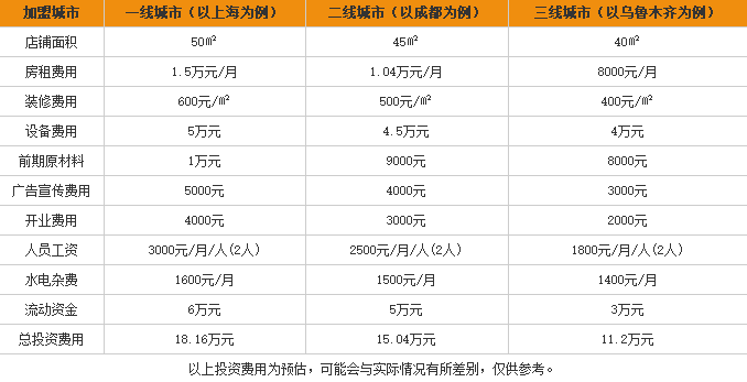 牛牛站酸辣粉加盟费用表