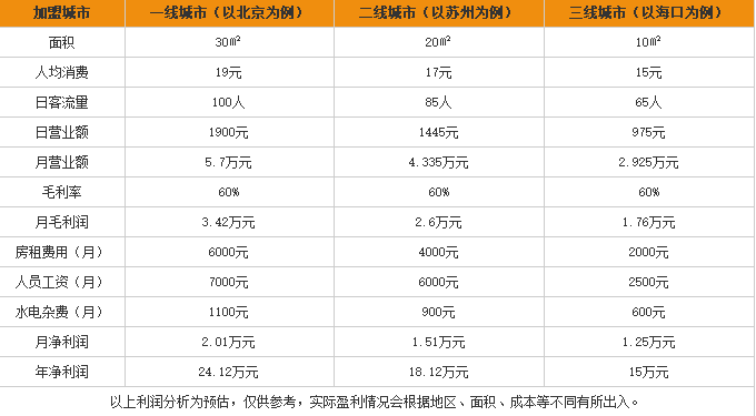 华创美食酸辣粉加盟利润表