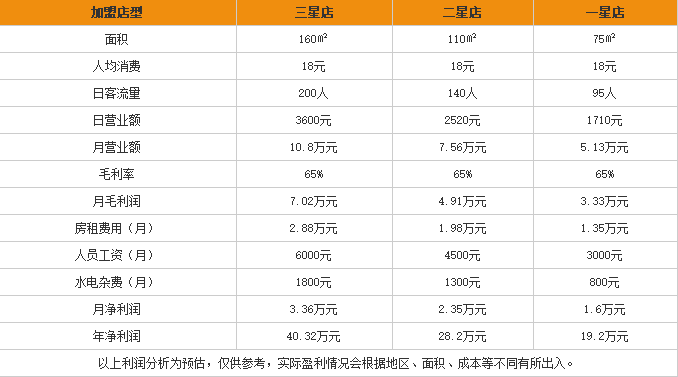 蜀旺酸辣粉加盟利润表