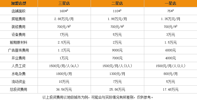 蜀旺酸辣粉加盟费用表