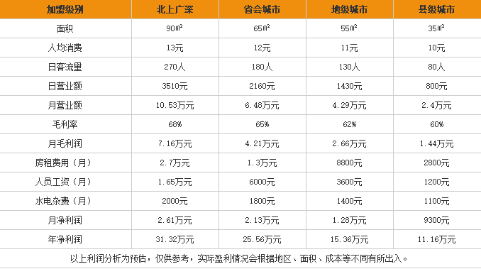 杜式酸辣粉加盟利润表