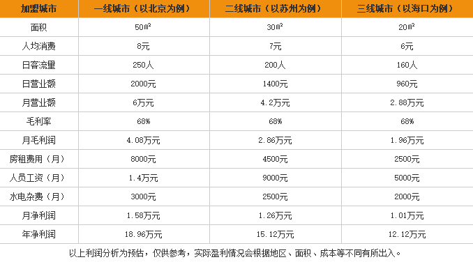 全城寻味酸辣粉加盟利润表