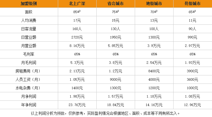 老财粉房酸辣粉加盟利润表