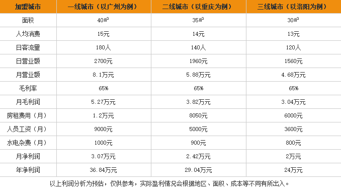 弘鼎重庆酸辣粉加盟利润表