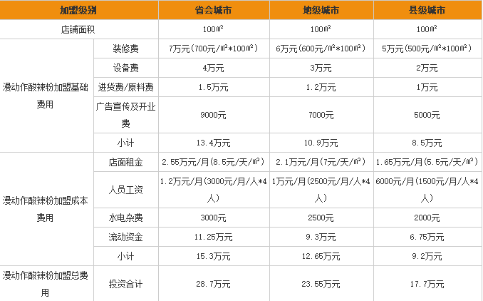 漫动作酸辣粉加盟费用表