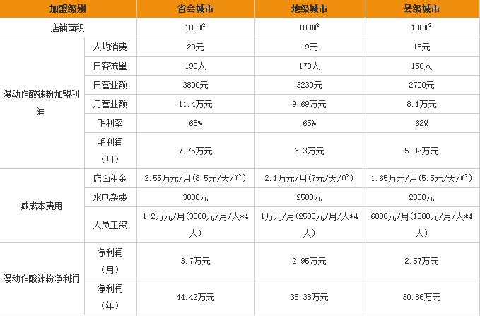 漫动作酸辣粉加盟利润表