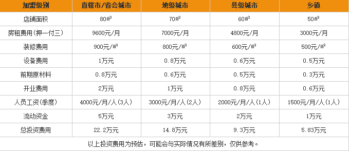 俏黄蓉酸辣粉加盟费用表