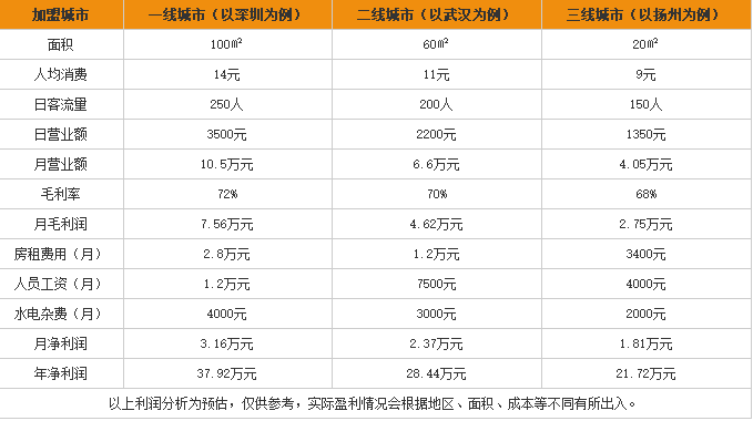 香八方酸辣粉加盟利润表