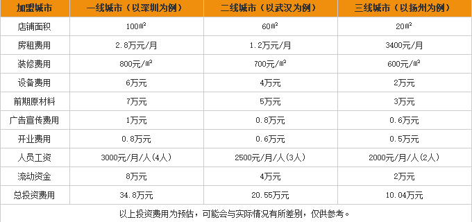 香八方酸辣粉加盟费用表