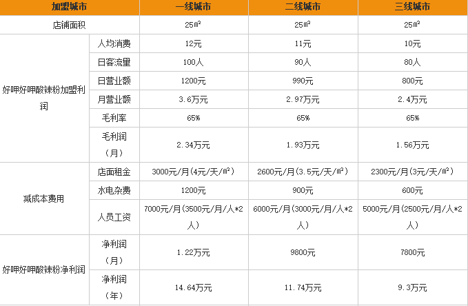 好呷好呷酸辣粉加盟利润表