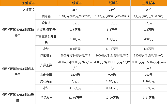 好呷好呷酸辣粉加盟费用表