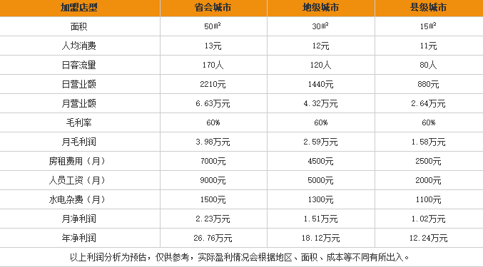 易记酸辣粉加盟利润表