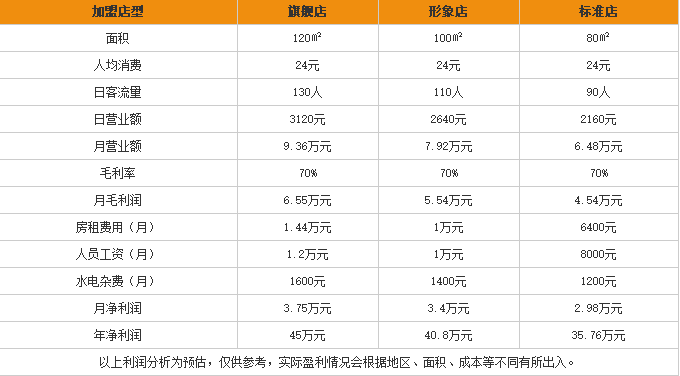 老粉匠加盟利润表