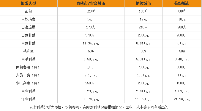 小杨拉面加盟利润表