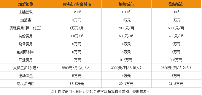 小杨拉面加盟费用表