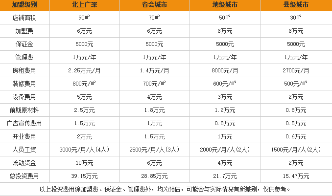 曾麻子热干面加盟费用表