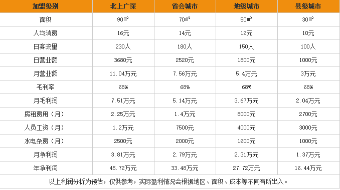 曾麻子热干面加盟利润表