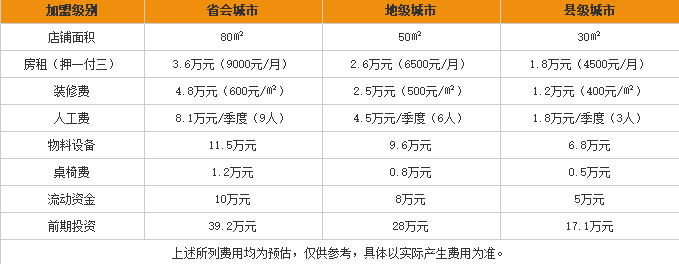 北区拉面加盟费用表