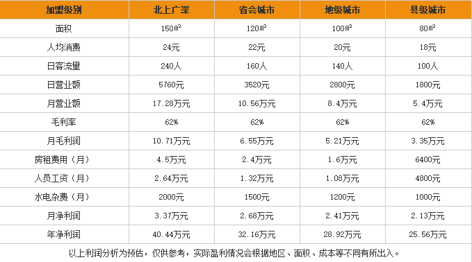 嘉和过桥米线加盟利润表