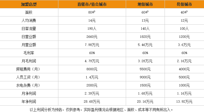 牛得多加盟利润表