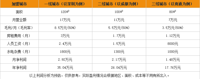 螺师傅螺蛳粉加盟利润表