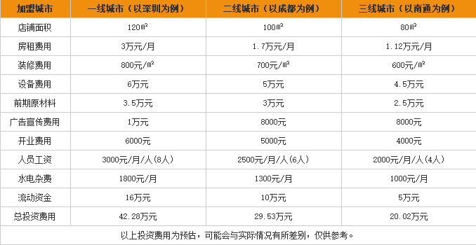 螺师傅螺蛳粉加盟费用表