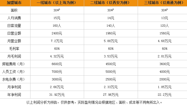 泡面小食堂利润