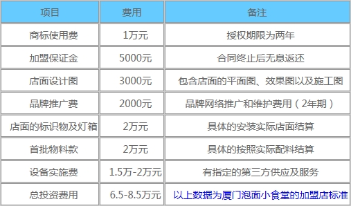 泡面小食堂加盟费多少钱呢？5万就够开一家这样的泡面店