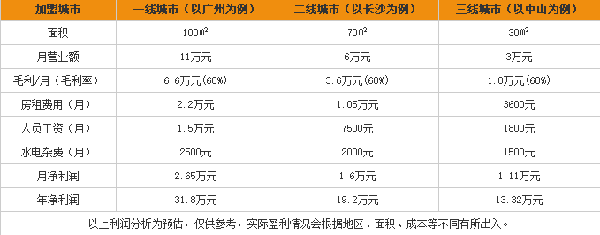 红松叶螺蛳粉加盟利润表