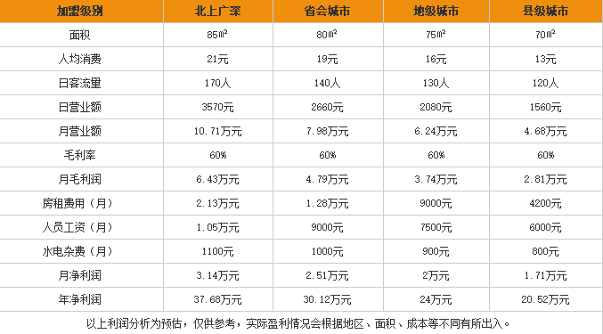 臻欢螺螺蛳粉加盟利润表