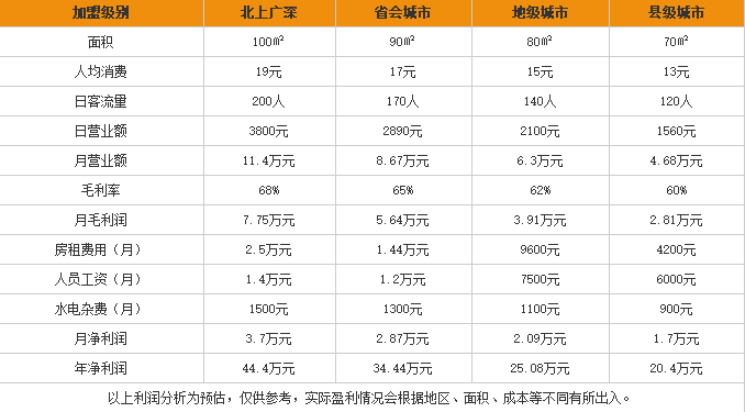 品柳香螺蛳粉加盟利润表