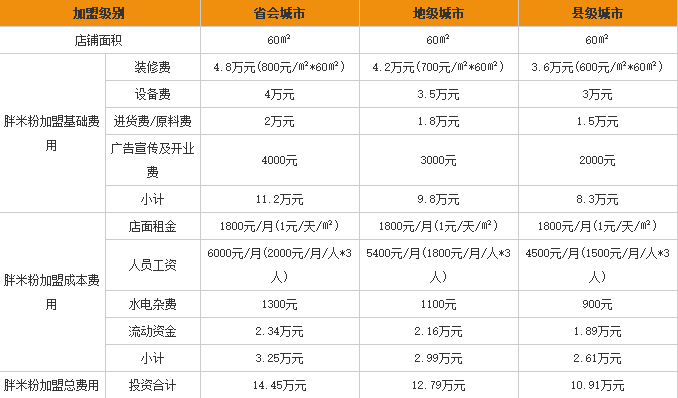 胖米粉加盟费用表