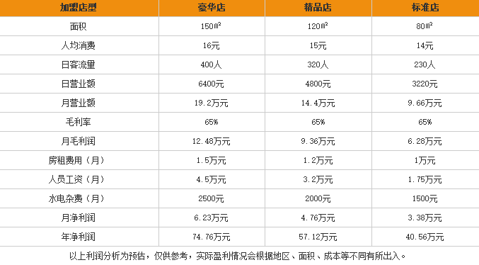 云米线加盟利润表