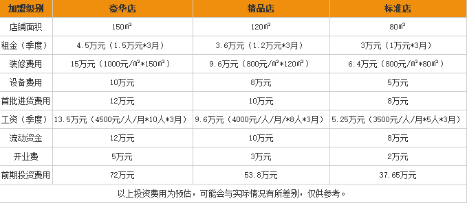 云米线加盟费用表