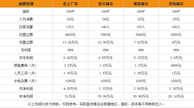 梁小担牛肉粉加盟利润表