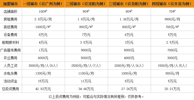 香花溪牛肉粉加盟利润表