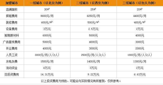 福牛记牛肉粉加盟费用表