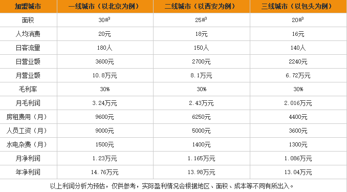 福牛记牛肉粉加盟利润表