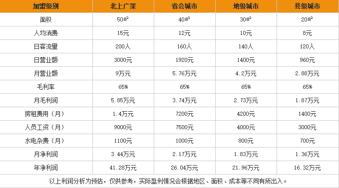 品源花甲粉加盟利润表