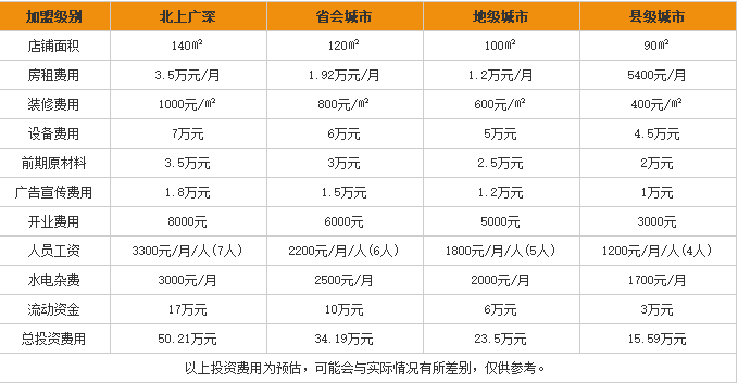 姜妈花甲粉加盟费用表