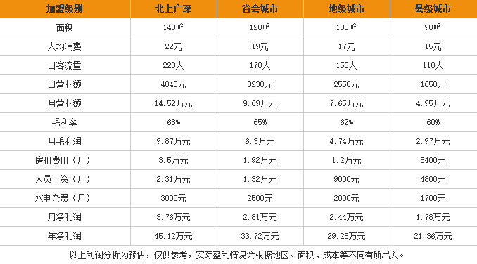 姜妈花甲粉加盟利润表