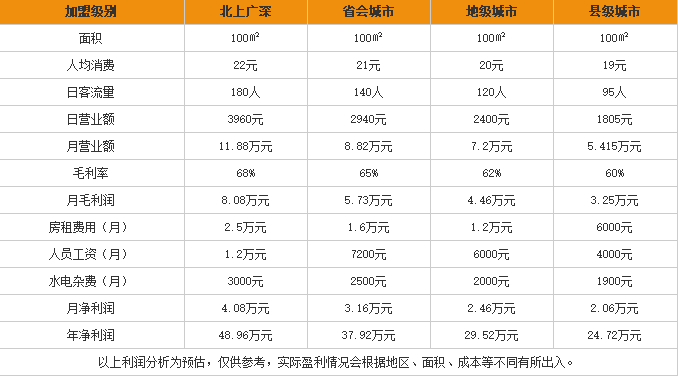 秋香螺蛳粉加盟利润表