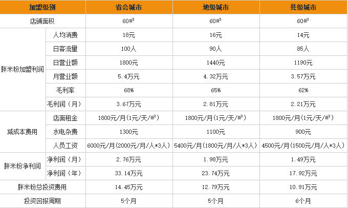 胖米粉加盟利润表