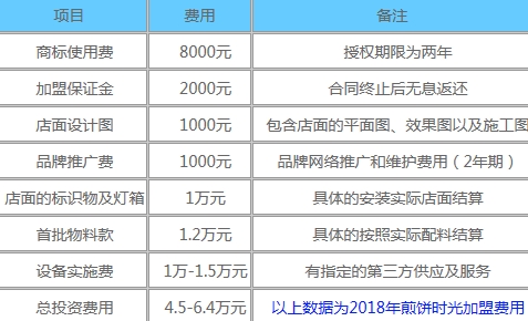 煎饼时光投资费用分析